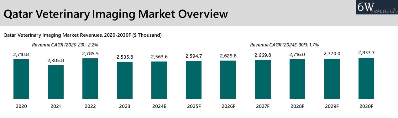 Qatar Veterinary Imaging Market Overview