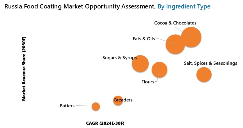 Russia Food Coating Market Opportunity Assessment