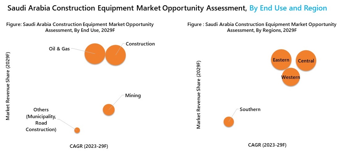 Saudi Arabia Construction Equipment Market