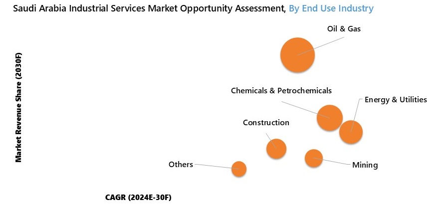 Saudi Arabia Industrial Services Market Opportunity Assessment