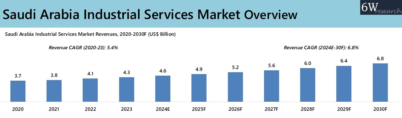 Saudi Arabia Industrial Services Market Overview