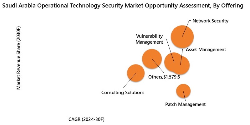 Saudi Arabia Operational Technology Security Market Opportunity Assessment