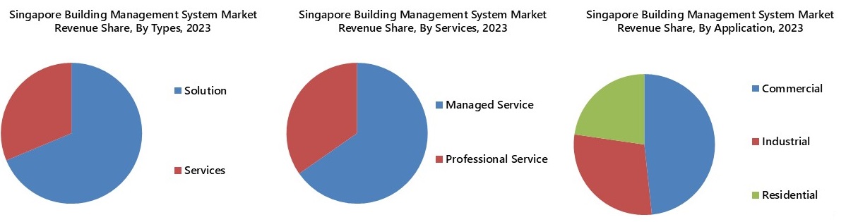 Singapore Building Management System Market Segmentation