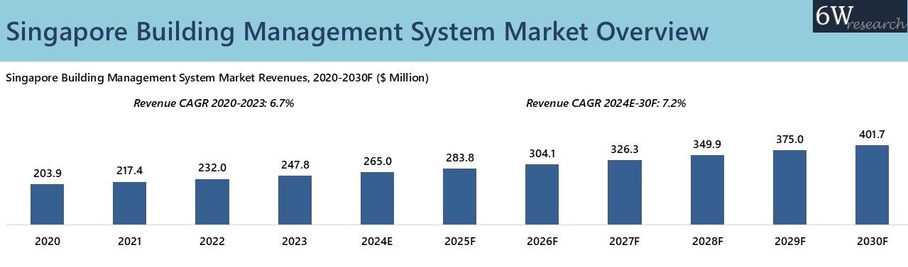 Singapore Building Management System Market Overview