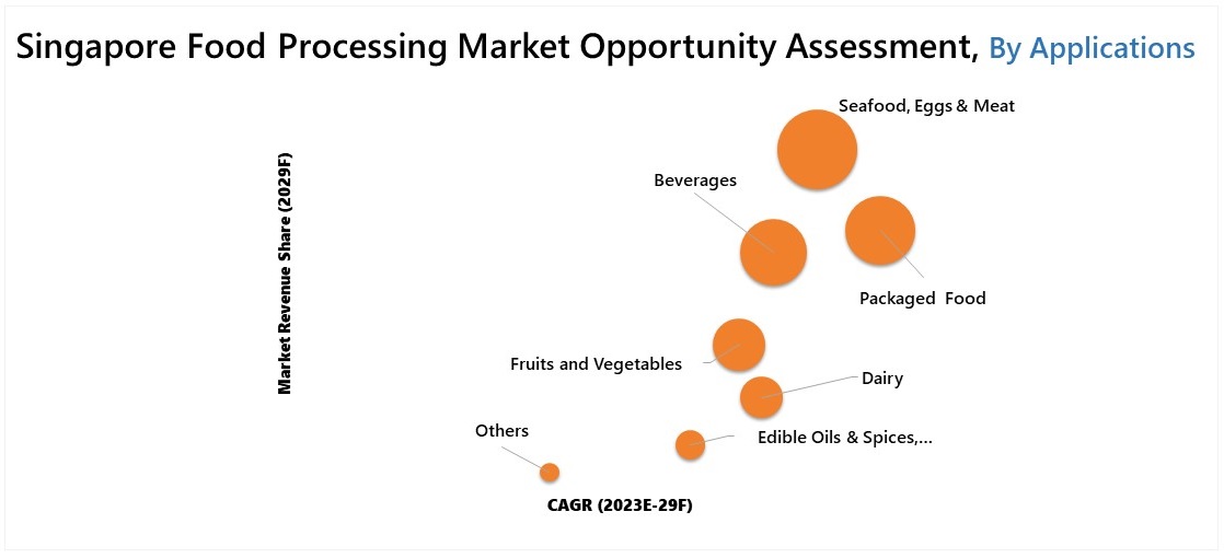 Singapore Food Processing Market Grow at a CAGR of 10.1 till 2029