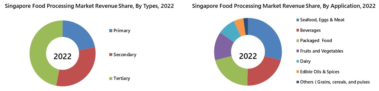 Singapore Food Processing Market