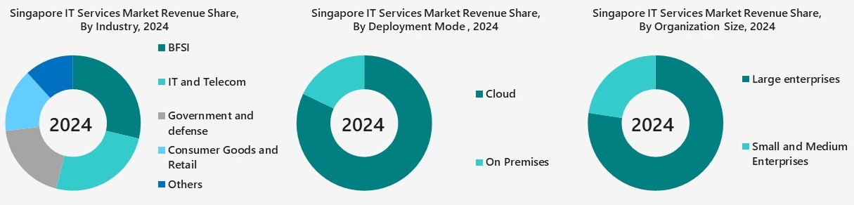 Singapore IT Services Market Segmentation