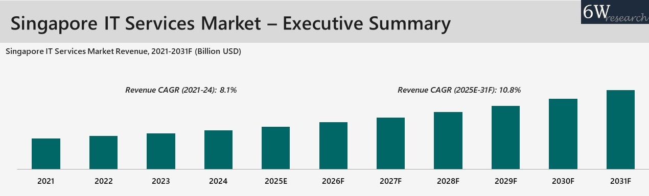 Singapore IT Services Market Overview