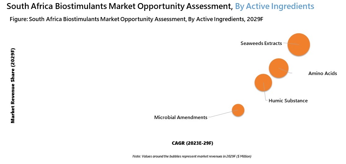 South Africa Biostimulants Market