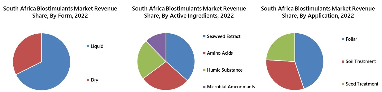 South Africa Biostimulants Market 