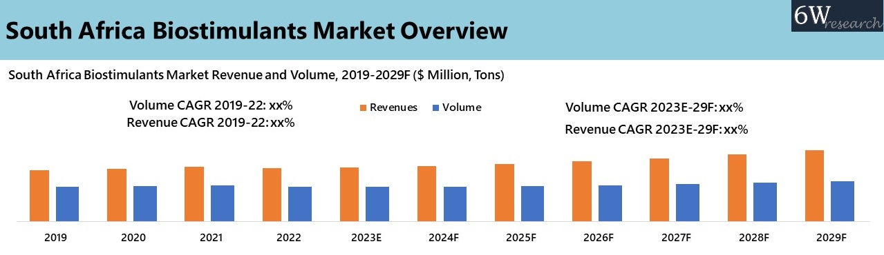 South Africa Biostimulants Market