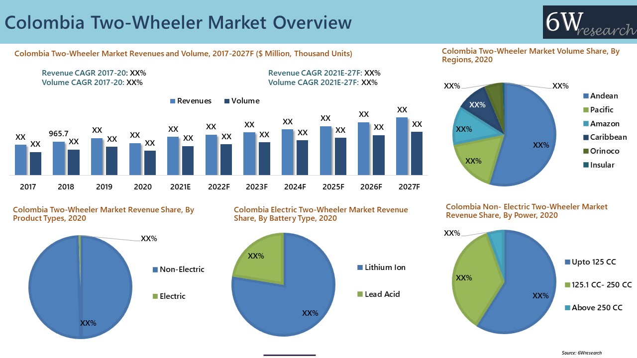 Colombia Two Wheeler Market Overview