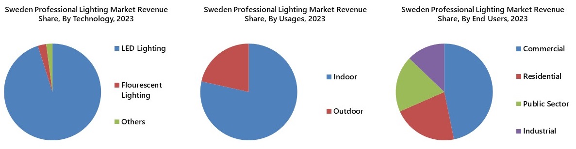 Sweden Professional Lighting Market Segmentation
