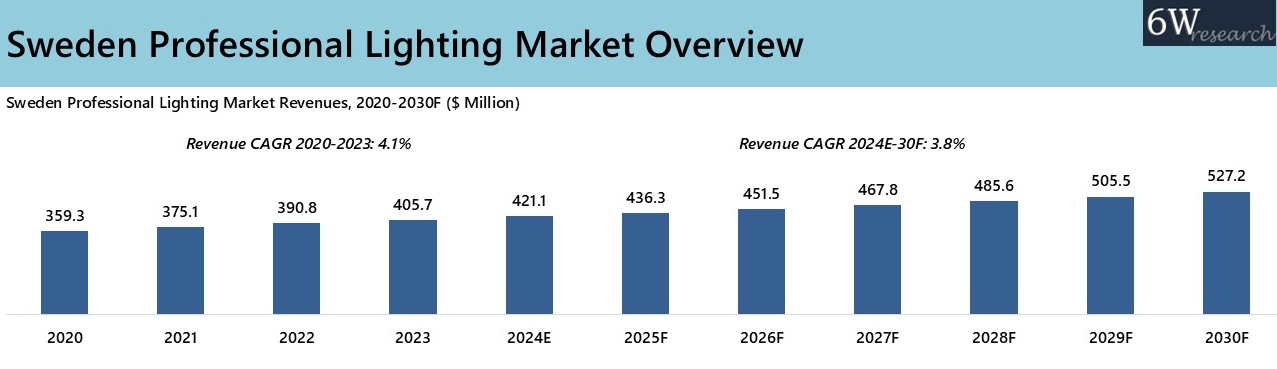 Sweden Professional Lighting Market Overview