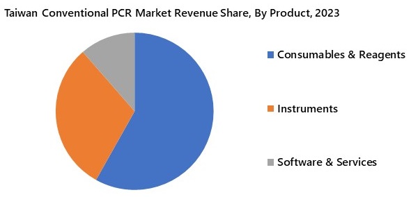 Taiwan Conventional PCR Market Segmentation