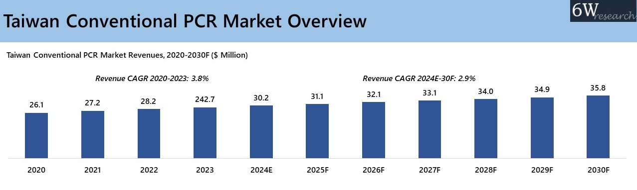 Taiwan Conventional PCR Market Overview