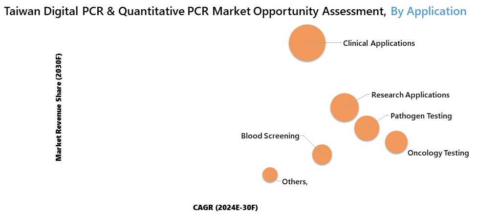 Taiwan Digital PCR & Quantitative PCR Market Opportunity Assessment
