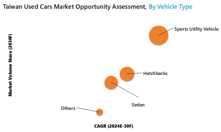 Taiwan Used Cars Market Opportunity Assessment