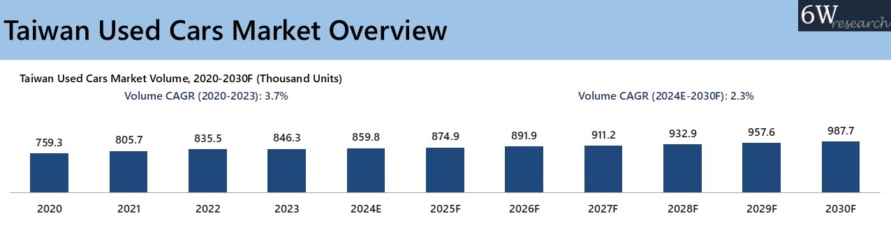 Taiwan Used Cars Market Overview