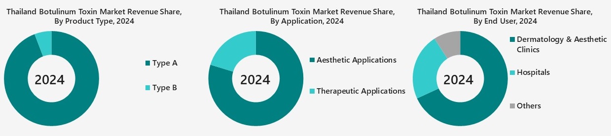 Thailand Botulinum Toxin Market Segmentation