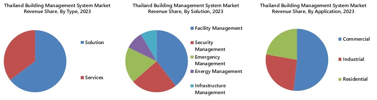 Thailand Building Management System Market Segmentation