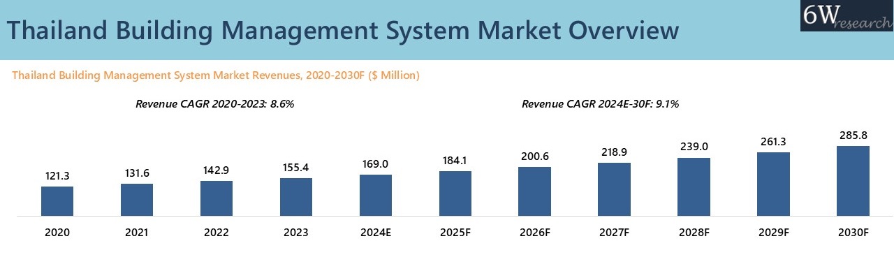 Thailand Building Management System Market Overview