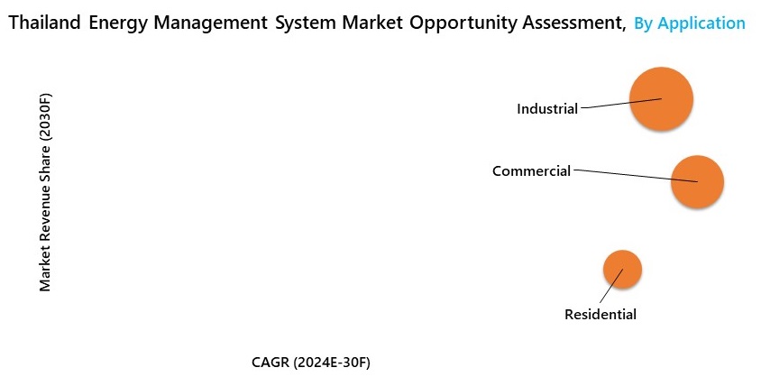 Thailand Energy Management System Market Opportunity Assessment
