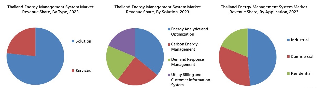 Thailand Energy Management System Market Segmentation