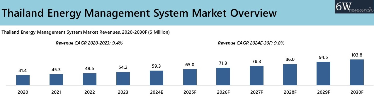 Thailand Energy Management System Market Overview