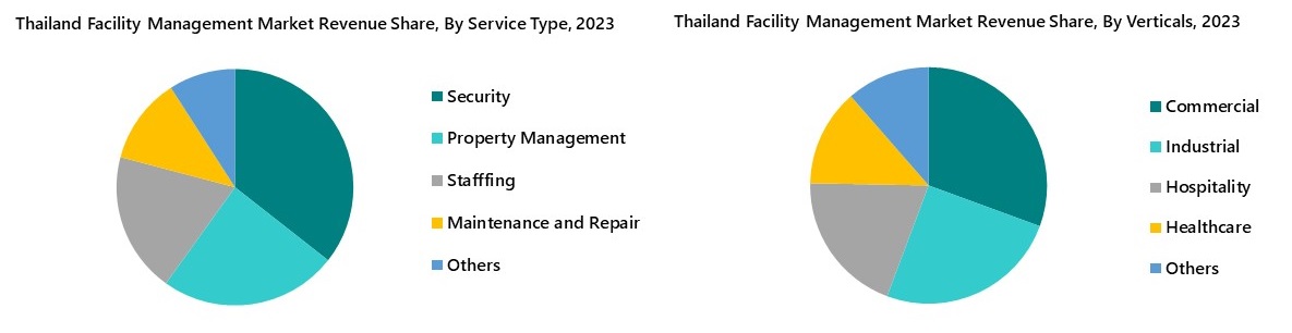 Thailand Facility Management Market Segmentation