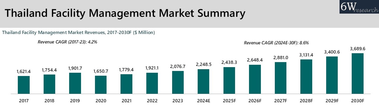 Thailand Facility Management Market Overview