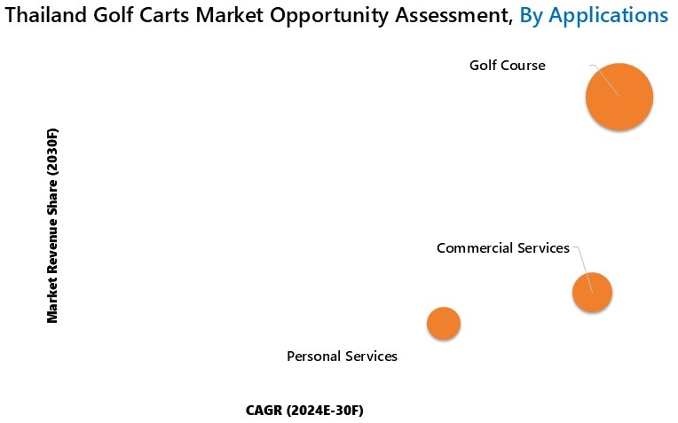 Thailand Golf Carts Market Opportunity Assessment