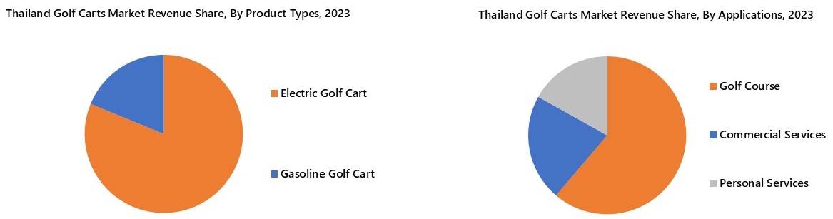 Thailand Golf Carts Market Segmentation