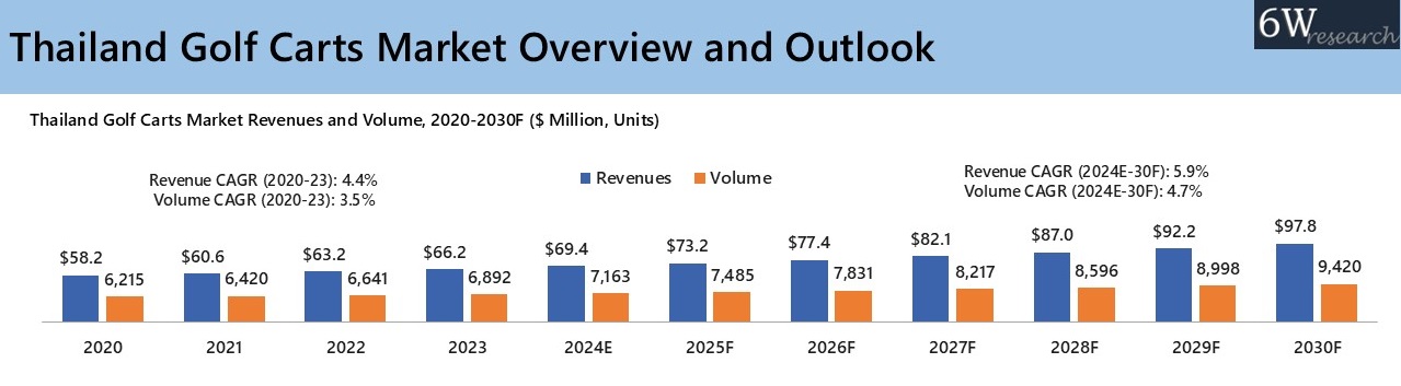 Thailand Golf Carts Market Overview