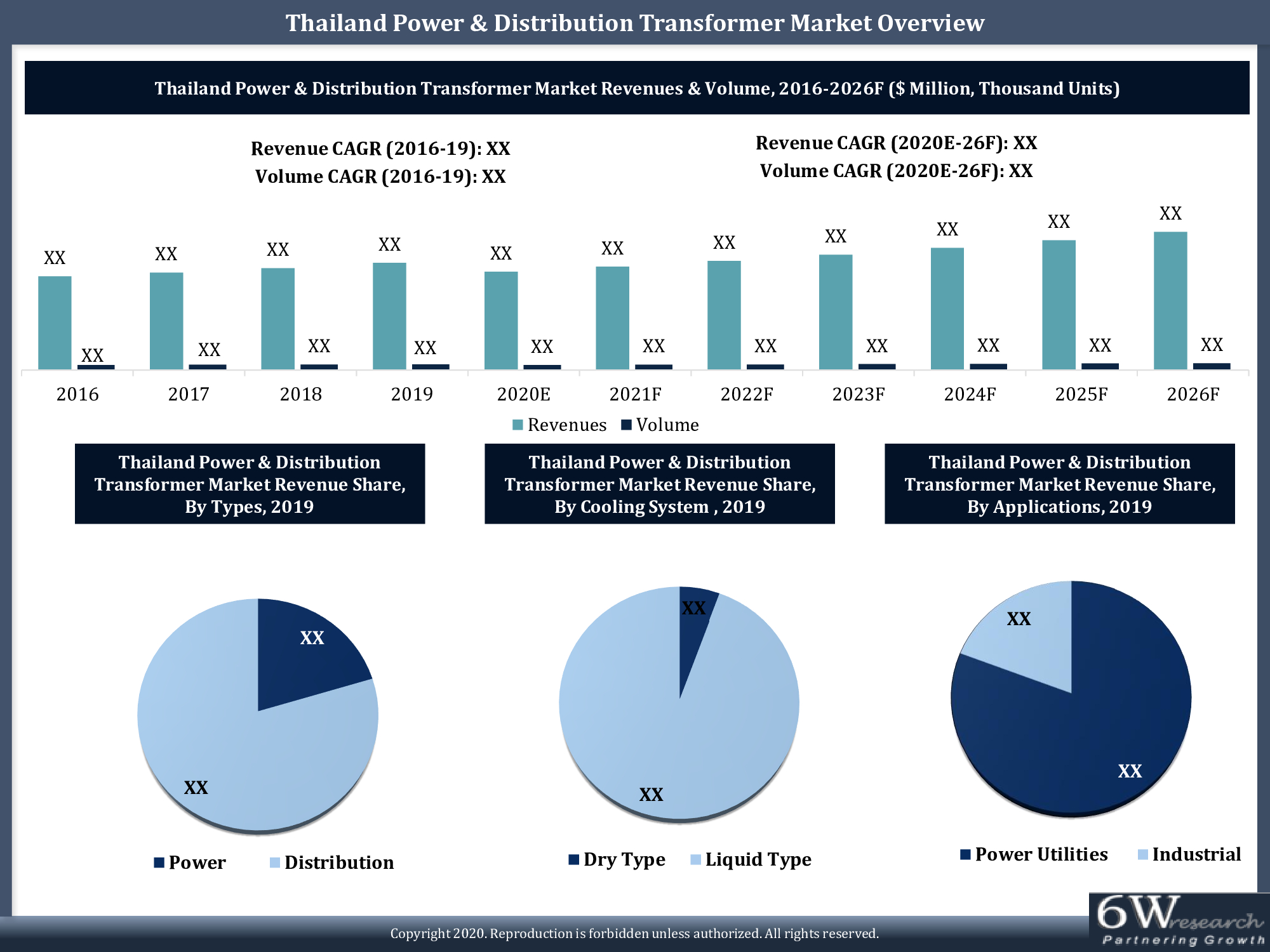 Thailand Power & Distribution Transformer Market