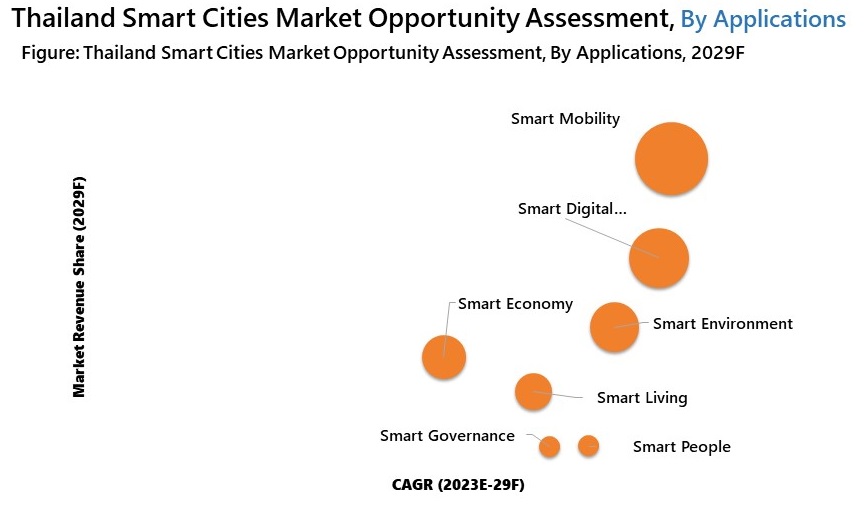 Thailand Smart Cities Market