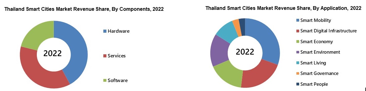 Thailand Smart Cities Market