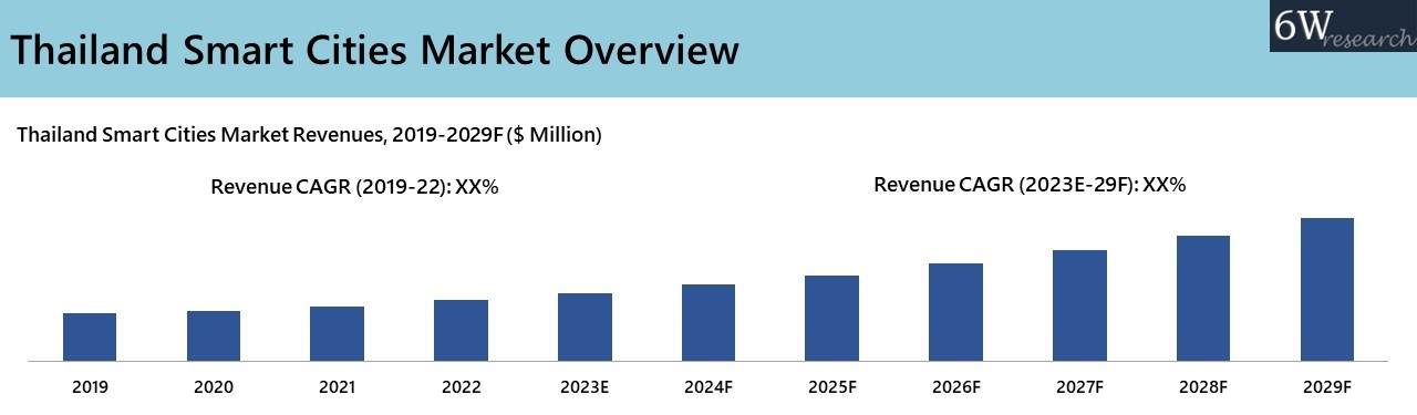 Thailand Smart Cities Market