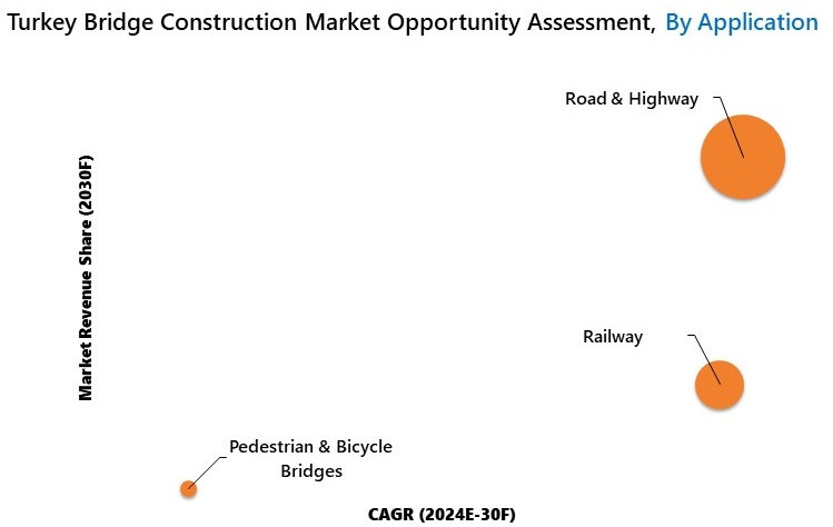 Turkey Bridge Construction Market Opportunity Assessment