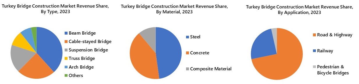Turkey Bridge Construction Market Segmentation