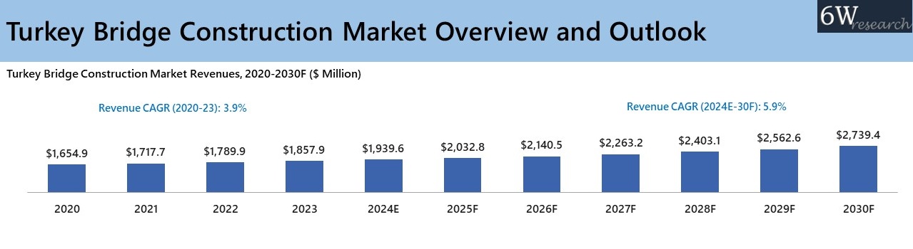 Turkey Bridge Construction Market Overview