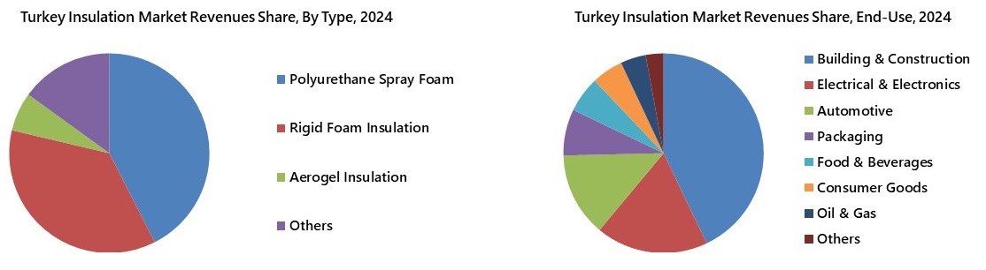 Turkey Insulation Market Segmentation