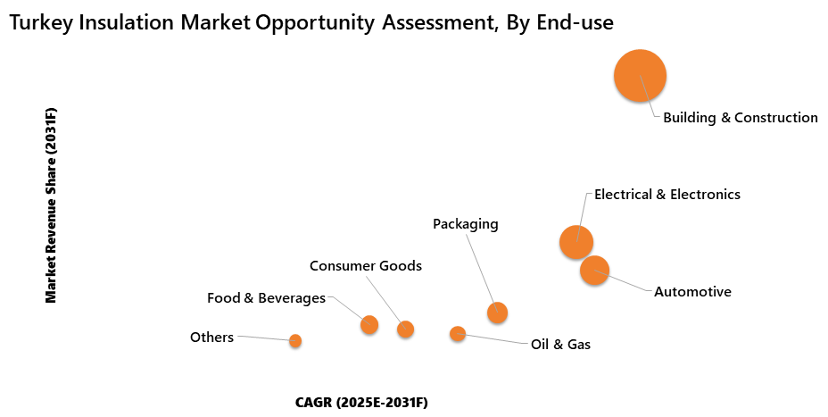 Turkey Insulation Market Opportunity Assessment