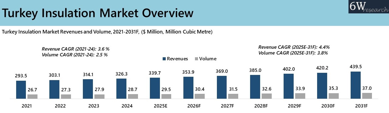 Turkey Insulation Market Overview