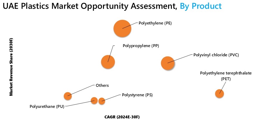 UAE Plastics Market Oppourtunity Assessment