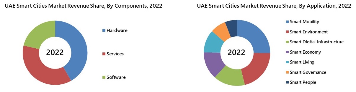 UAE Smart Cities Market 