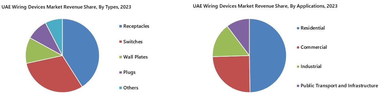 UAE Wiring Devices Market Revenue