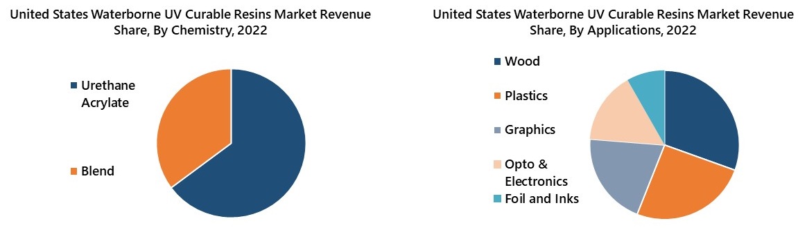 United States Waterborne UV Curable Resins Market