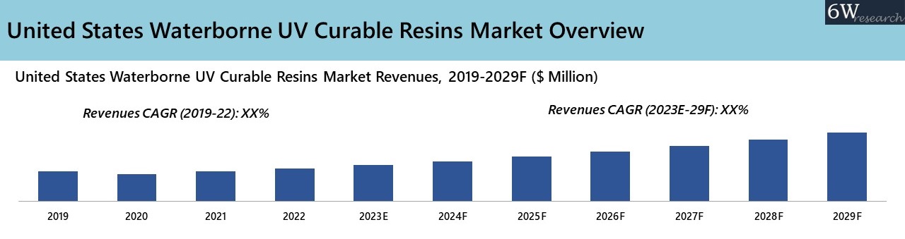United States Waterborne UV Curable Resins Market