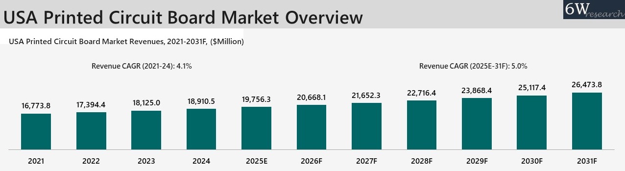 USA Printed Circuit Board Market Overview